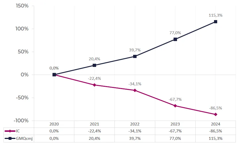 Graphique présentant l'évolution de l'IC et du GMQcmj pour le Valens sur 4 ans